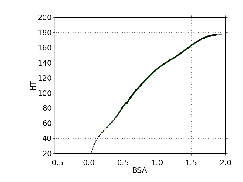 derived height vs. BSA relationship height vs. BSA