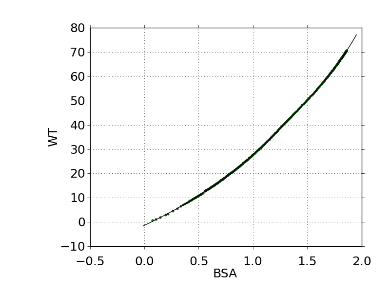 derived weight vs. BSA relationship weight vs. BSA